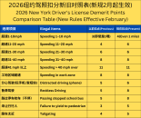 2026年纽约驾照扣分新规2月起正式生效