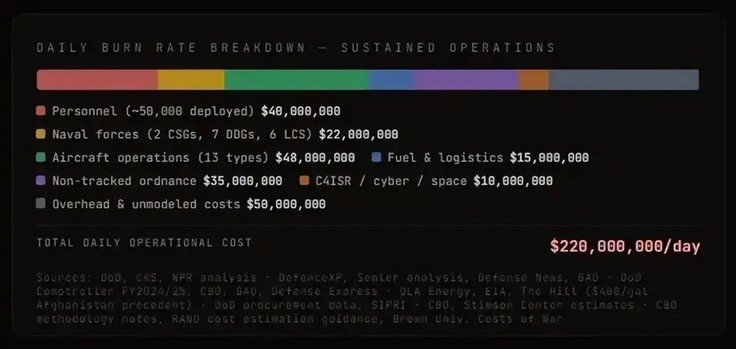 打伊朗，有人替美国算了笔账